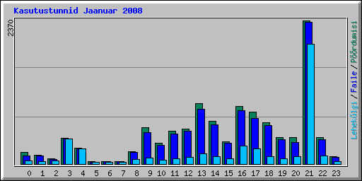 Kasutustunnid Jaanuar 2008