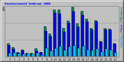Kasutustunnid Veebruar 2008