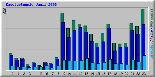 Kasutustunnid Juuli 2008