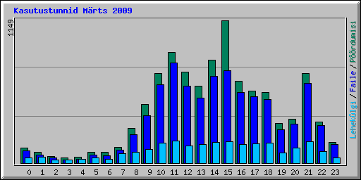 Kasutustunnid Mrts 2009