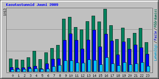 Kasutustunnid Juuni 2009