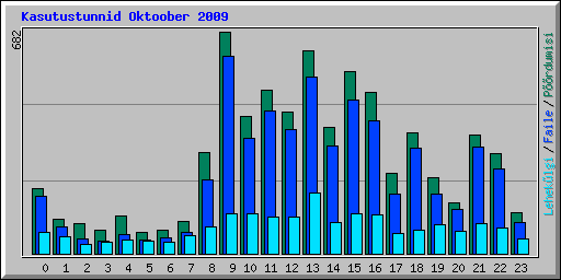 Kasutustunnid Oktoober 2009