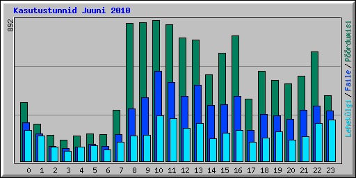 Kasutustunnid Juuni 2010