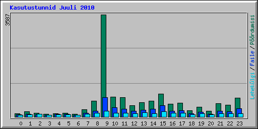 Kasutustunnid Juuli 2010