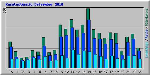 Kasutustunnid Detsember 2010