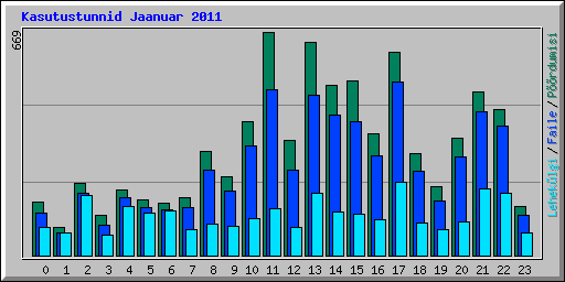 Kasutustunnid Jaanuar 2011