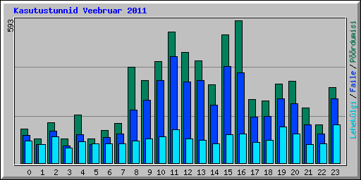 Kasutustunnid Veebruar 2011