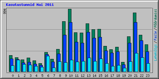 Kasutustunnid Mai 2011