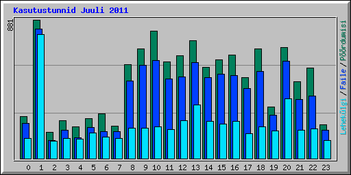 Kasutustunnid Juuli 2011