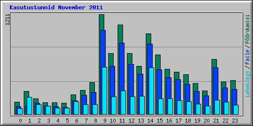 Kasutustunnid November 2011