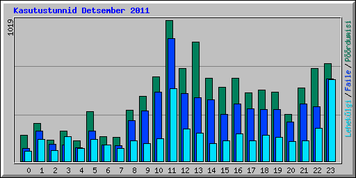 Kasutustunnid Detsember 2011