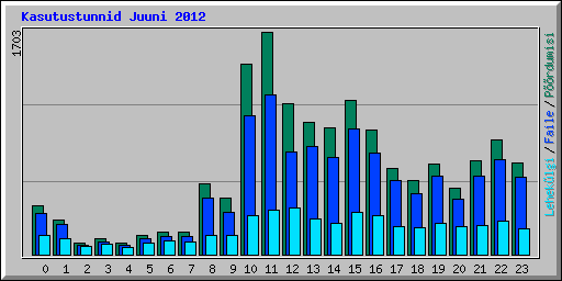 Kasutustunnid Juuni 2012