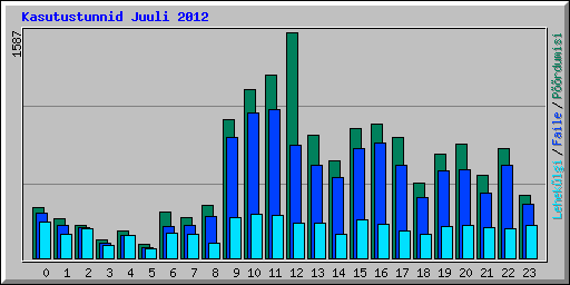 Kasutustunnid Juuli 2012