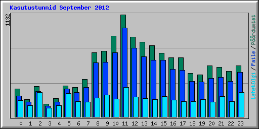 Kasutustunnid September 2012